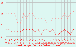 Courbe de la force du vent pour Eygliers (05)