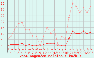 Courbe de la force du vent pour Les Pennes-Mirabeau (13)