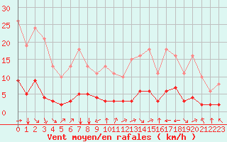 Courbe de la force du vent pour Aniane (34)