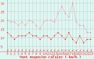Courbe de la force du vent pour Cambrai / Epinoy (62)