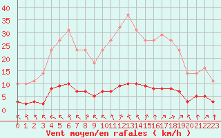 Courbe de la force du vent pour Saint-Yrieix-le-Djalat (19)