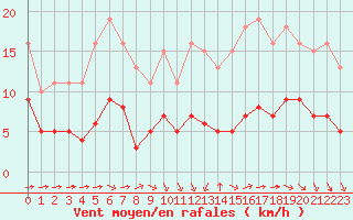Courbe de la force du vent pour Aigrefeuille d
