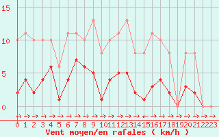 Courbe de la force du vent pour Valleroy (54)