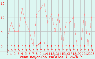 Courbe de la force du vent pour Le Mesnil-Esnard (76)