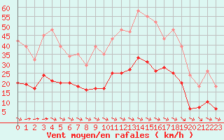 Courbe de la force du vent pour Saint-Amans (48)