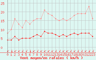 Courbe de la force du vent pour Saint-Martial-de-Vitaterne (17)