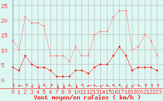 Courbe de la force du vent pour Crest (26)