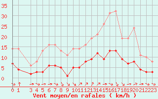 Courbe de la force du vent pour Millau (12)