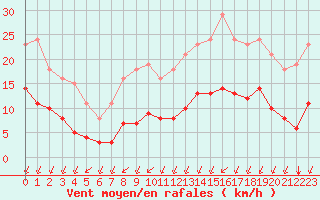 Courbe de la force du vent pour Corsept (44)