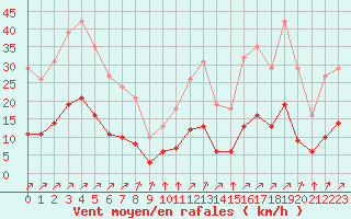 Courbe de la force du vent pour Villefontaine (38)
