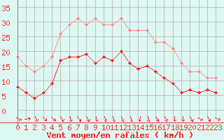 Courbe de la force du vent pour Bonnecombe - Les Salces (48)