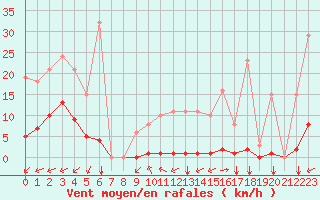 Courbe de la force du vent pour Gros-Rderching (57)
