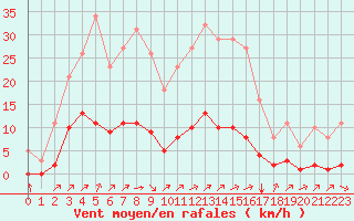 Courbe de la force du vent pour Gros-Rderching (57)
