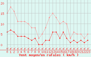 Courbe de la force du vent pour Saint-Georges-d