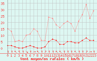 Courbe de la force du vent pour Haegen (67)