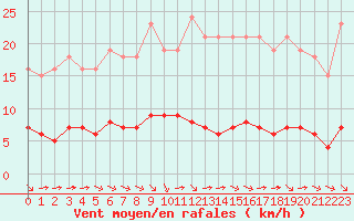 Courbe de la force du vent pour Paris Saint-Germain-des-Prs (75)