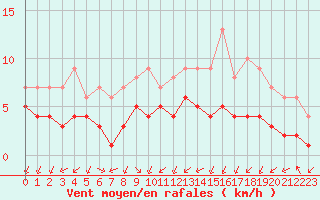 Courbe de la force du vent pour Biache-Saint-Vaast (62)
