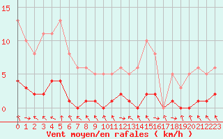 Courbe de la force du vent pour Champagne-sur-Seine (77)