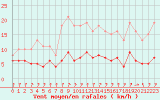 Courbe de la force du vent pour Lans-en-Vercors - Les Allires (38)