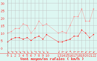 Courbe de la force du vent pour Pordic (22)