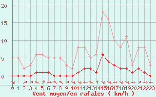 Courbe de la force du vent pour La Baeza (Esp)
