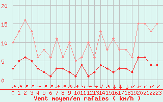 Courbe de la force du vent pour Montret (71)