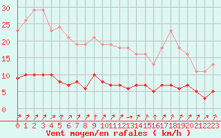 Courbe de la force du vent pour Courcouronnes (91)