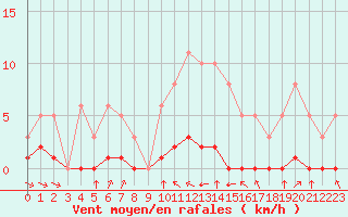 Courbe de la force du vent pour Haegen (67)