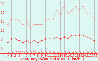 Courbe de la force du vent pour Woluwe-Saint-Pierre (Be)