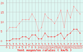 Courbe de la force du vent pour Grandfresnoy (60)