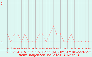 Courbe de la force du vent pour Rethel (08)