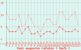 Courbe de la force du vent pour Grimentz (Sw)