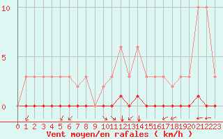 Courbe de la force du vent pour Millau (12)