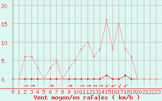 Courbe de la force du vent pour La Poblachuela (Esp)