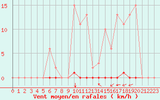 Courbe de la force du vent pour Saint-Clment-de-Rivire (34)