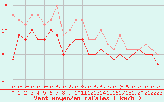 Courbe de la force du vent pour Souprosse (40)