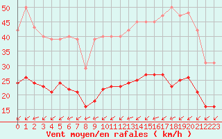 Courbe de la force du vent pour Saint-Mdard-d