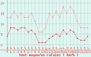 Courbe de la force du vent pour Corny-sur-Moselle (57)