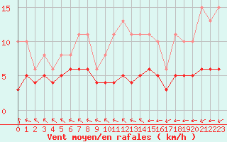 Courbe de la force du vent pour Saint-Romain-de-Colbosc (76)