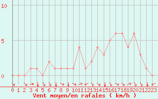 Courbe de la force du vent pour Douzy (08)