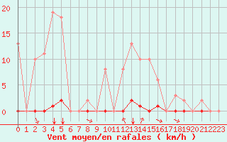 Courbe de la force du vent pour Saint-Clment-de-Rivire (34)