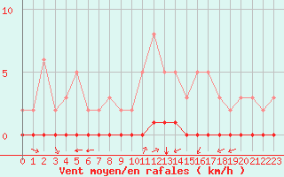 Courbe de la force du vent pour Douzy (08)