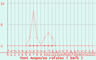 Courbe de la force du vent pour Potes / Torre del Infantado (Esp)