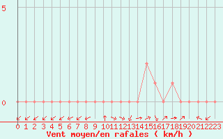 Courbe de la force du vent pour Douzy (08)