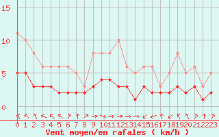 Courbe de la force du vent pour Pordic (22)