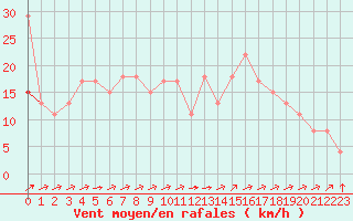 Courbe de la force du vent pour Belfort-Dorans (90)