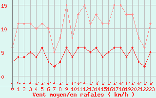 Courbe de la force du vent pour Corsept (44)