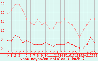 Courbe de la force du vent pour Sgur-le-Chteau (19)