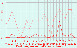 Courbe de la force du vent pour Saint-Jean-de-Liversay (17)