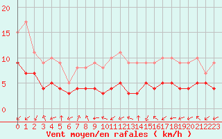 Courbe de la force du vent pour Biache-Saint-Vaast (62)